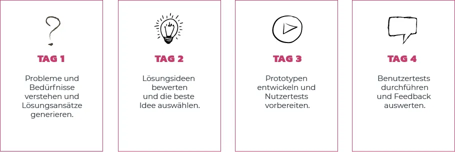 Design Sprint Ablauf