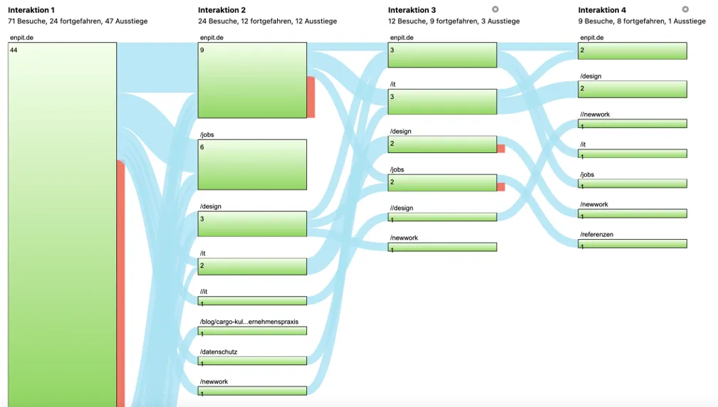 User Flow Dashboard von Matomo