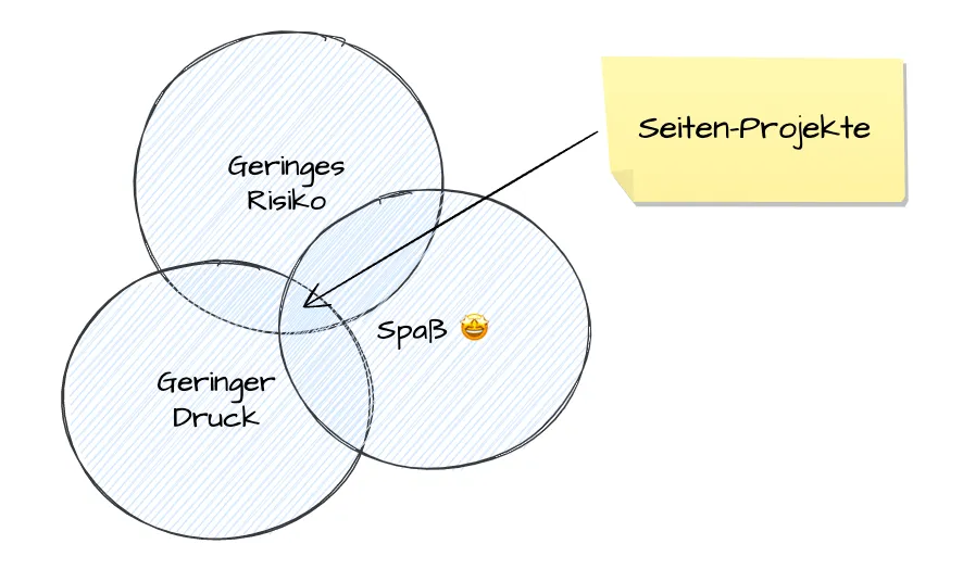 Die Vorteile von Seitenprojekte in Unternehmen