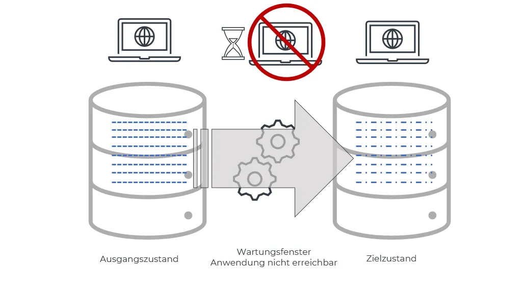 Grafik Datensätze umschreiben bei einer Datenbank Schemaänderung