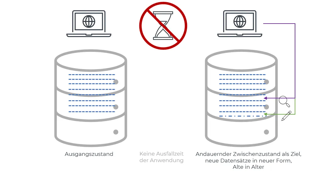 Grafik Datensätze migrieren bei einer Datenbank Schemaänderung