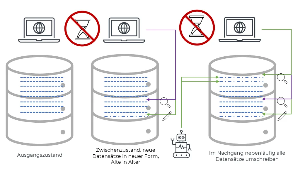 Grafik alle alten Datensätze migrieren bei einer Datenbank Schemaänderung