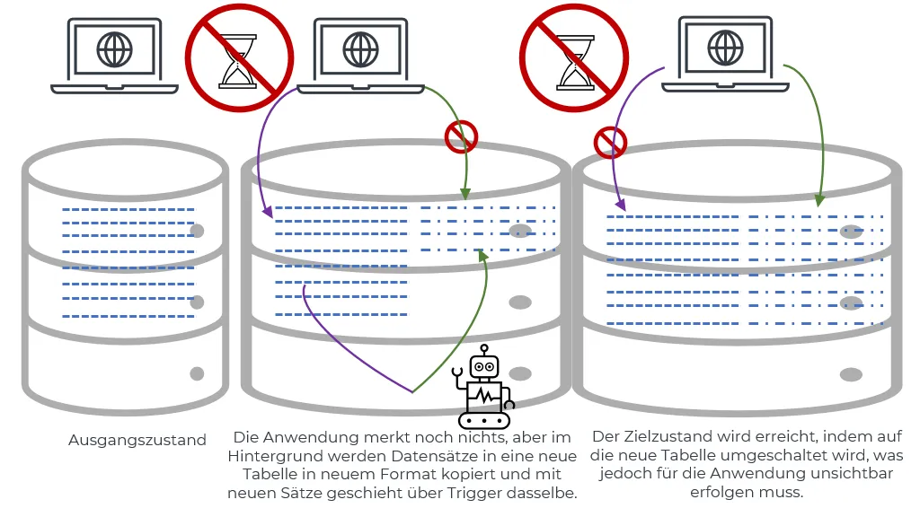 Grafik Schattentabelle erstellen bei einer Datenbank Schemaänderung