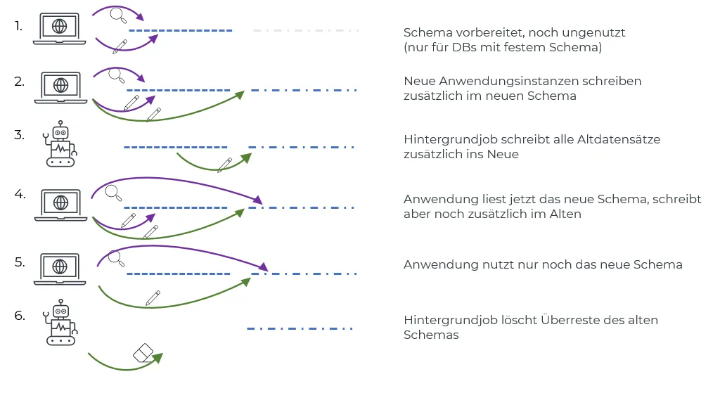 Grafik Zero Downtime bei einer Datenbank Schemaänderung