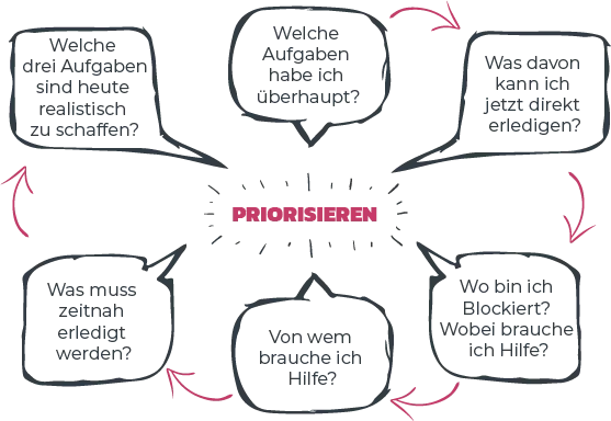 Schaubild zu Prioritäten